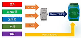 AIOT應用模組